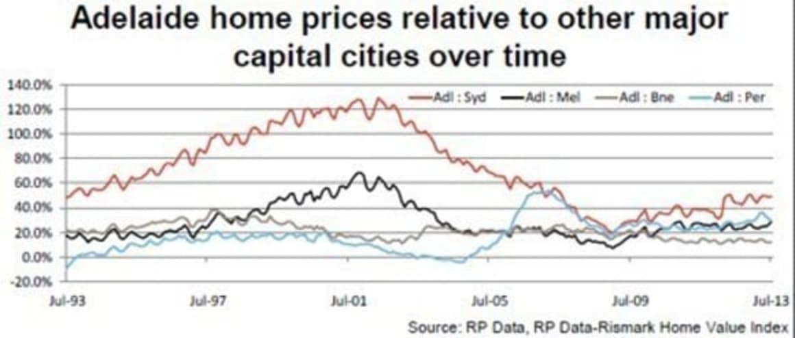 Are Brisbane and Adelaide ripe to pick up an investment opportunity? Cameron Kusher
