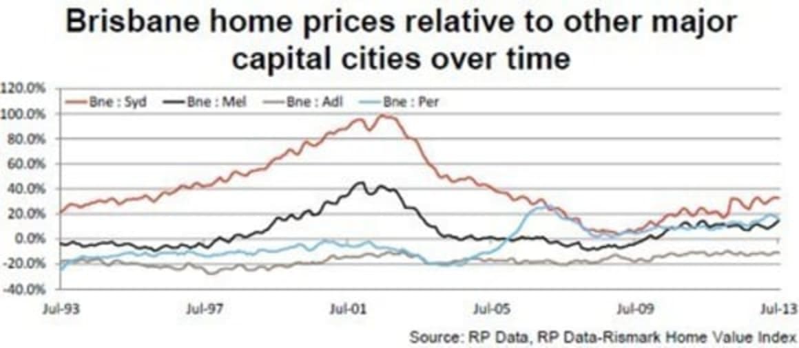 Are Brisbane and Adelaide ripe to pick up an investment opportunity? Cameron Kusher