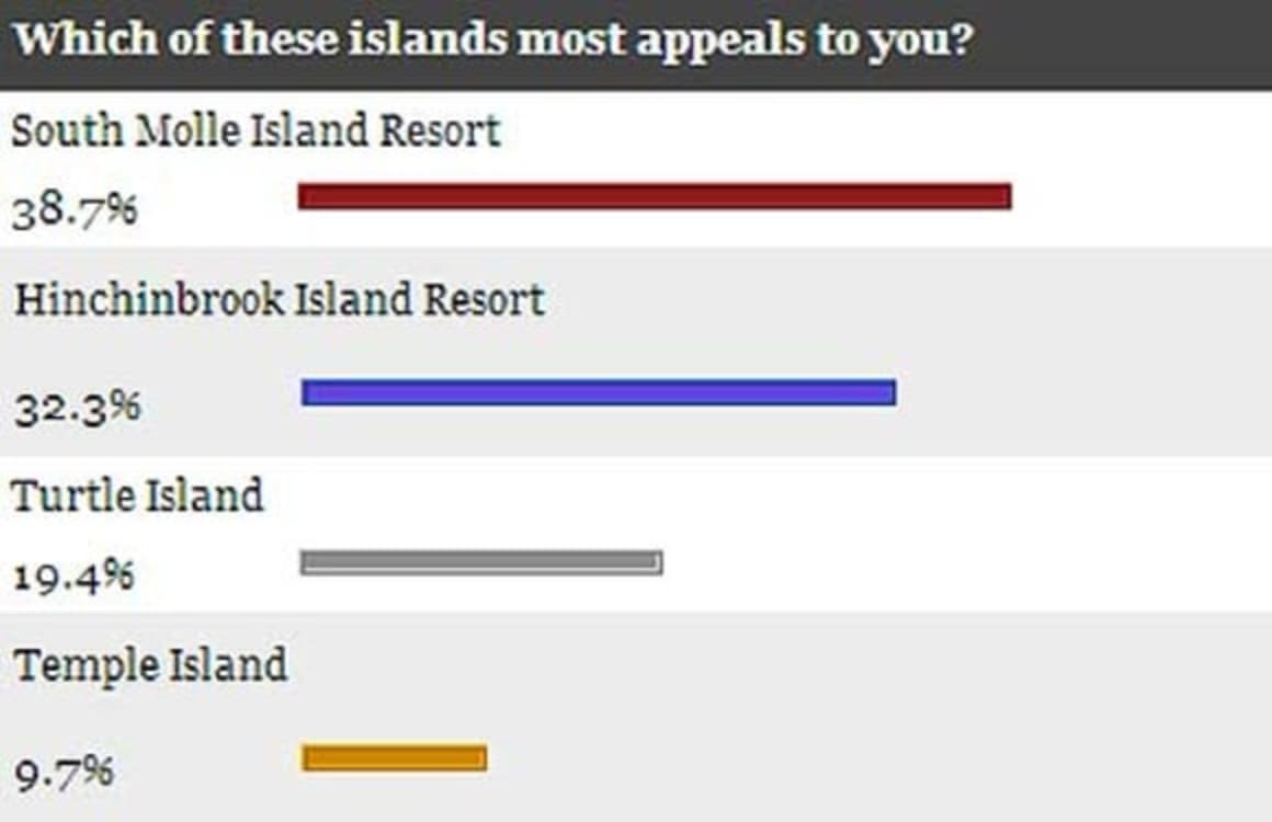 Searching for your own slice of paradise? Private islands priced from $850k