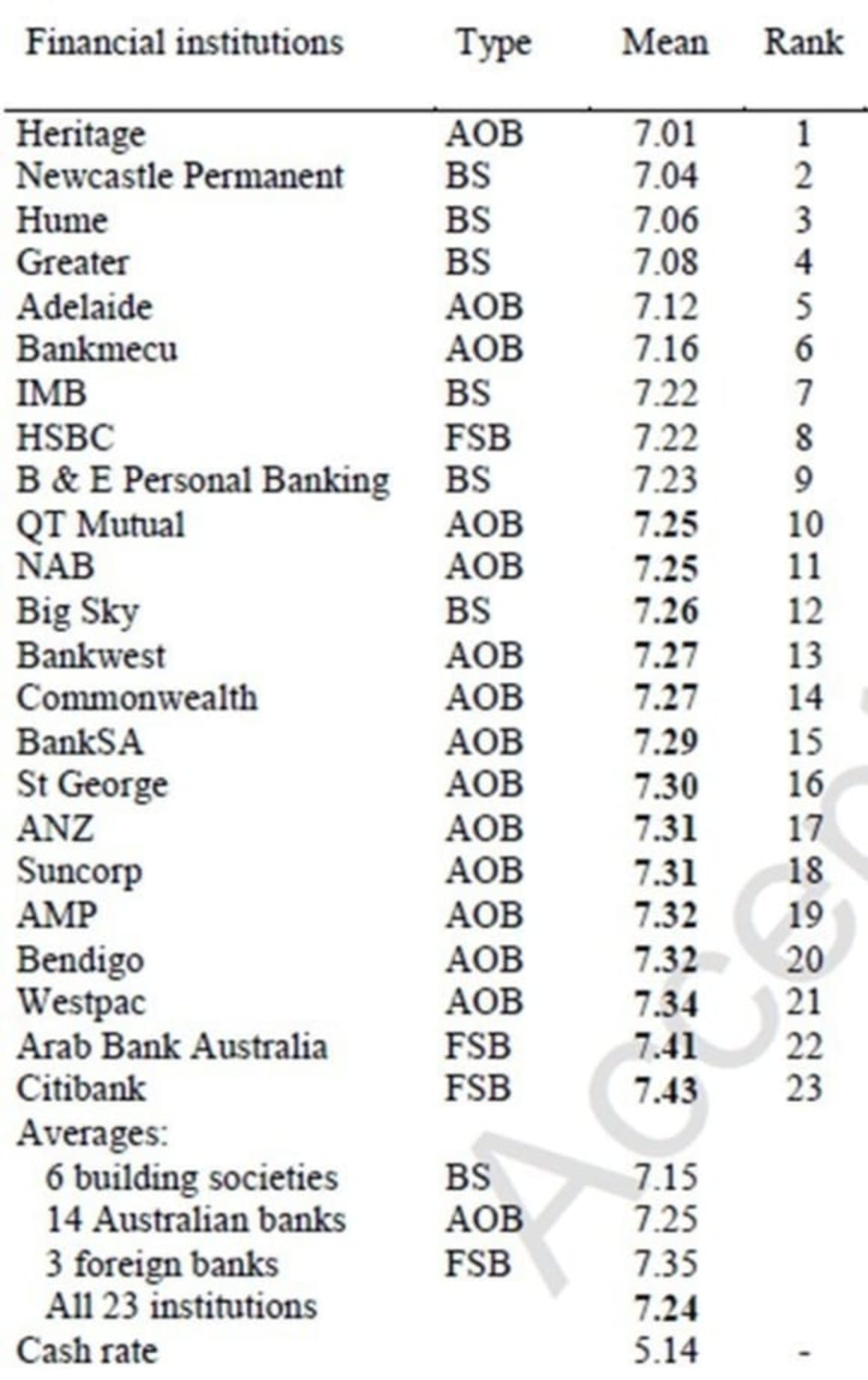 Heritage Bank tops list of cheapest mortgage providers over past 12 years