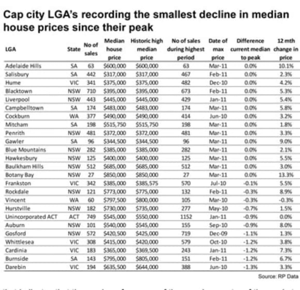 Adelaide Hills are alive with the sound of money