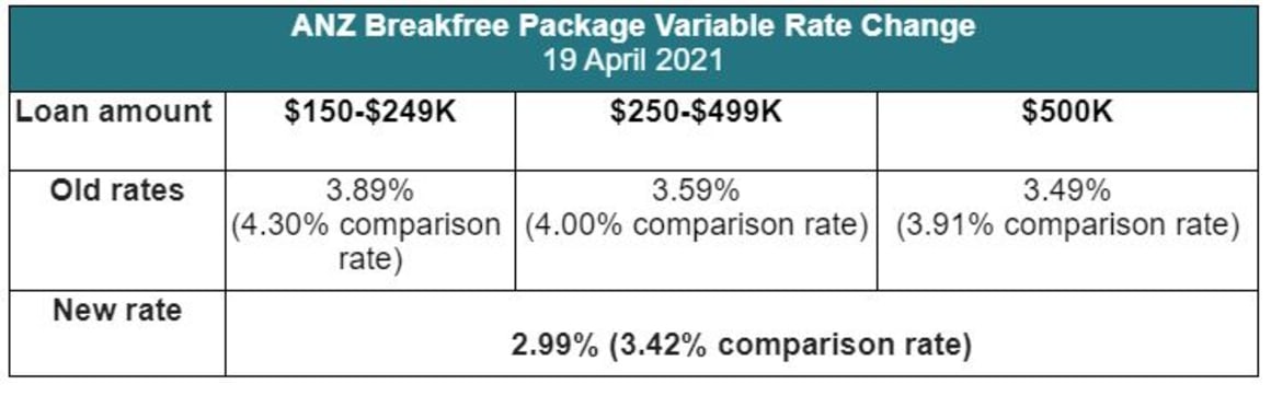 ANZ cuts variable rates by up to 0.9%