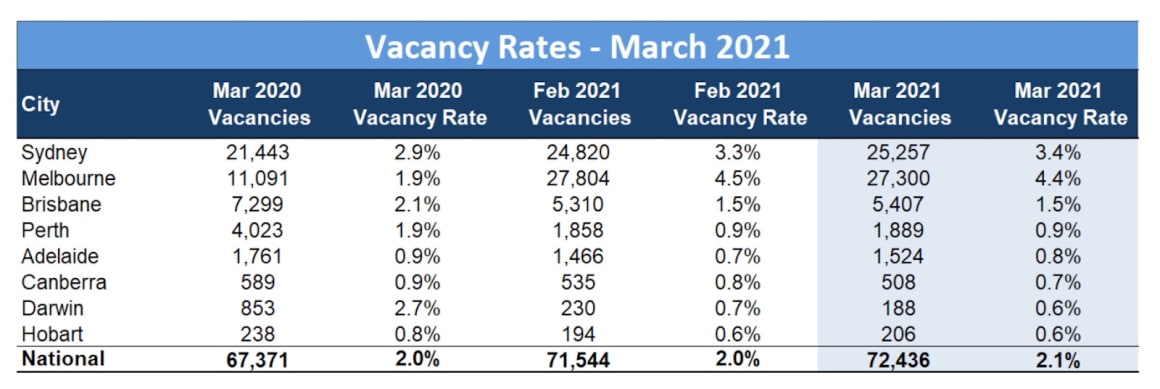 Melbourne vacancy rates fall: a sign the worse is over for landlords: SQM