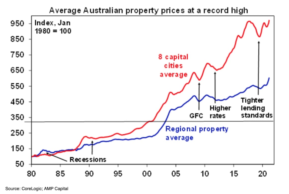 Housing finance commitments surged another 10.5% to start 2021: Shane Oliver