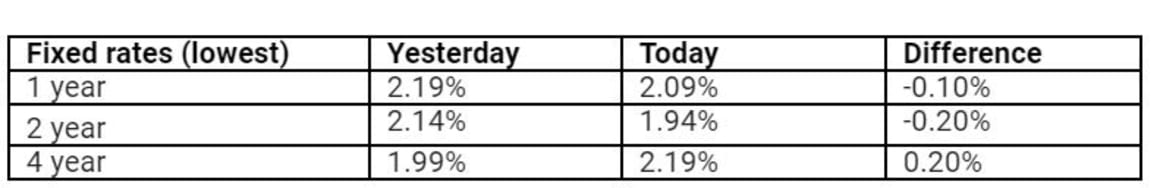 CBA is the first of the Big Four banks to hike rates