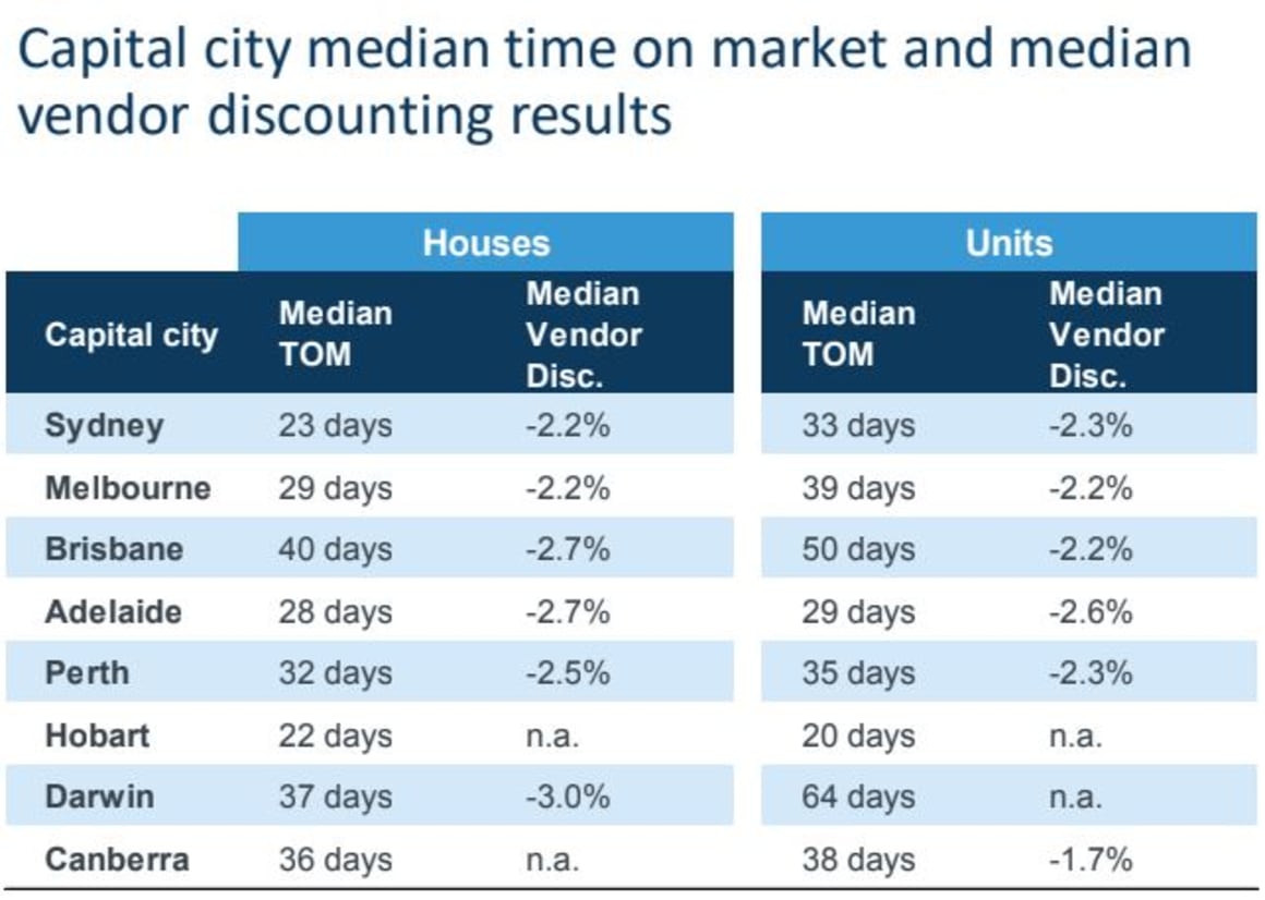 Apartment vendors selling at close to asking prices: CoreLogic