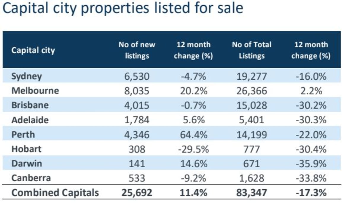 Melbourne is the only capital city with more listings than last April: CoreLogic