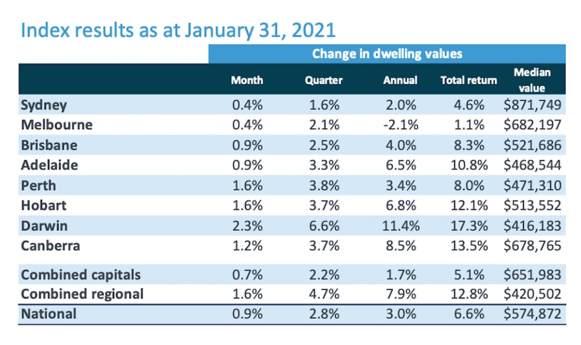 Australian housing values reach record high: CoreLogic