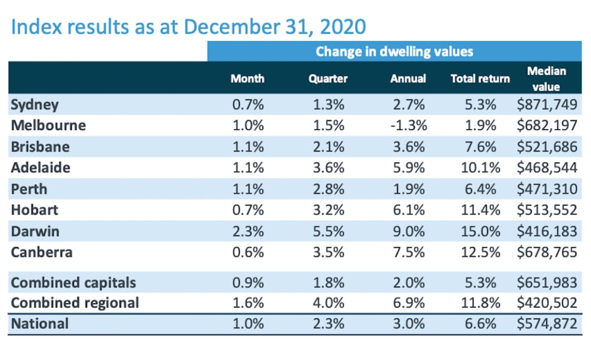 Every capital sees real estate value growth in December 2...