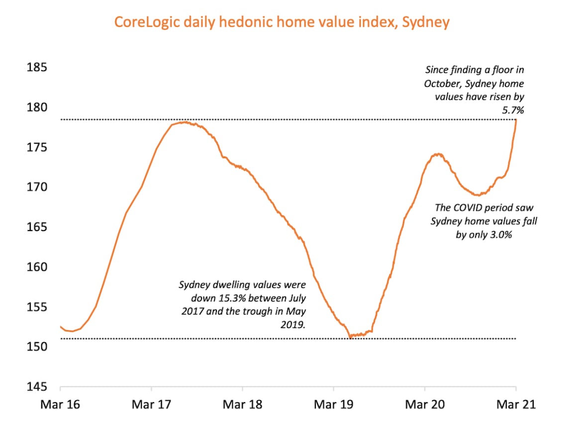 Sydney property values reach record high