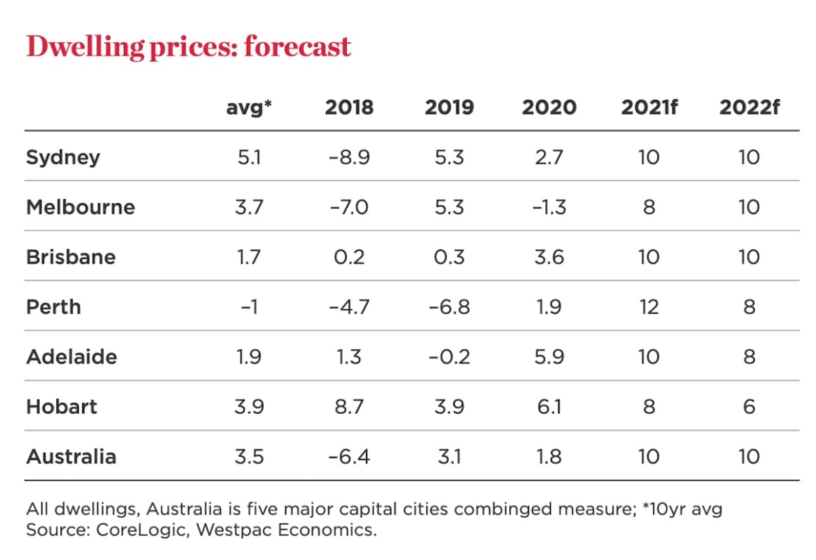 Westpac now forecast 20 per cent dwelling price gains ove...