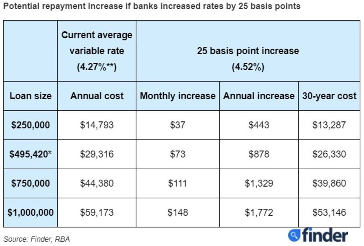 Rate hikes could leave mortgage holders stranded with excess interest