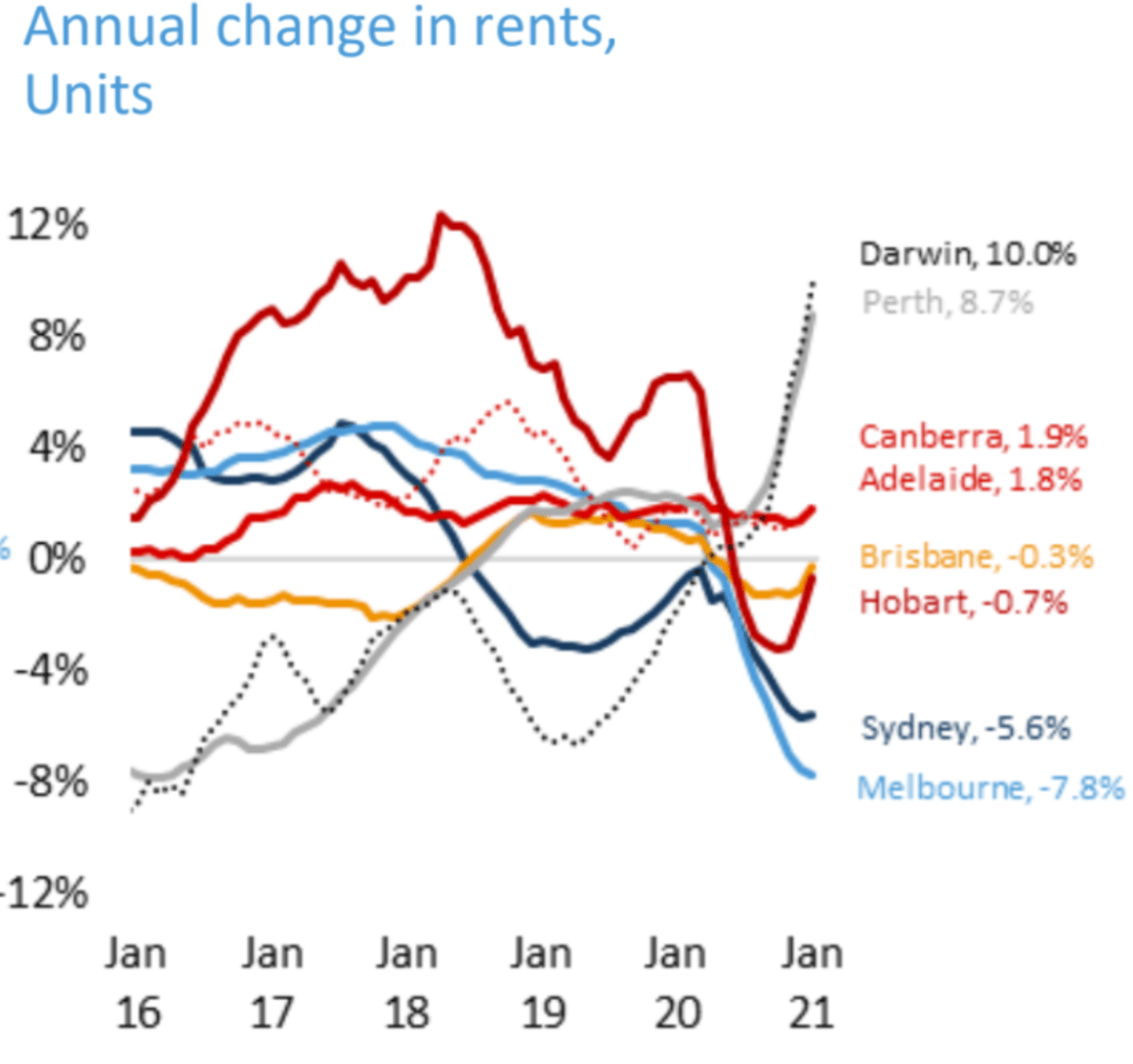 Perth and Darwin buck the trend of weakening rental yields: CoreLogic