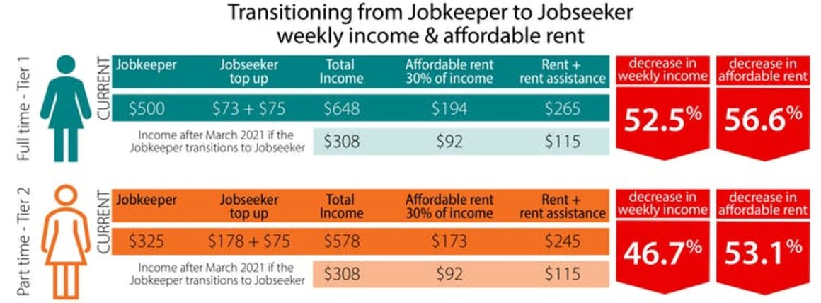 At least 2.6 million people face poverty when COVID payments end and rental stress soars