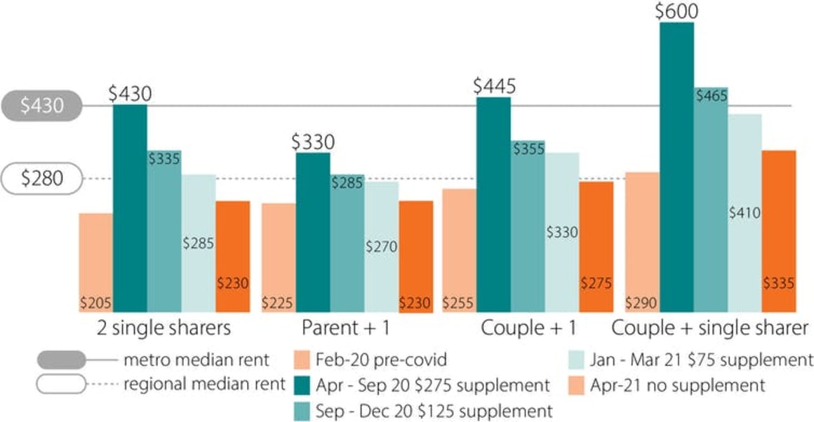 At least 2.6 million people face poverty when COVID payments end and rental stress soars