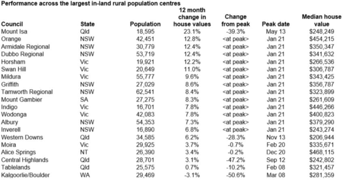 Regional Australian housing market sees price surge: Tim Lawless