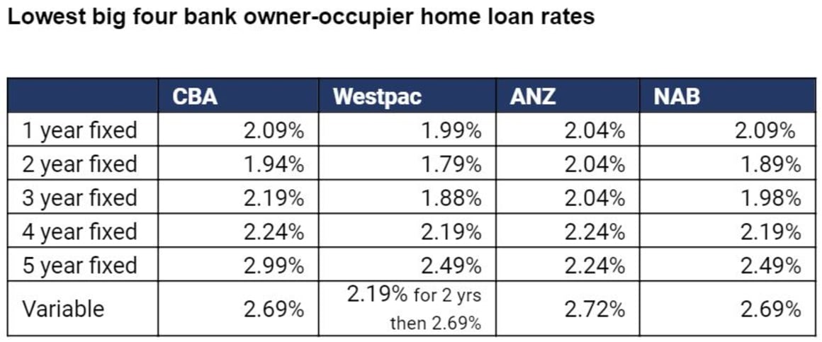 CBA has hiked its 3 and 4-year fixed interest rates
