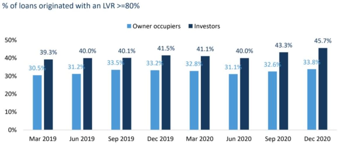 Housing lending may be cheap, but regulators argue it is not yet risky: CoreLogic's Eliza Owen