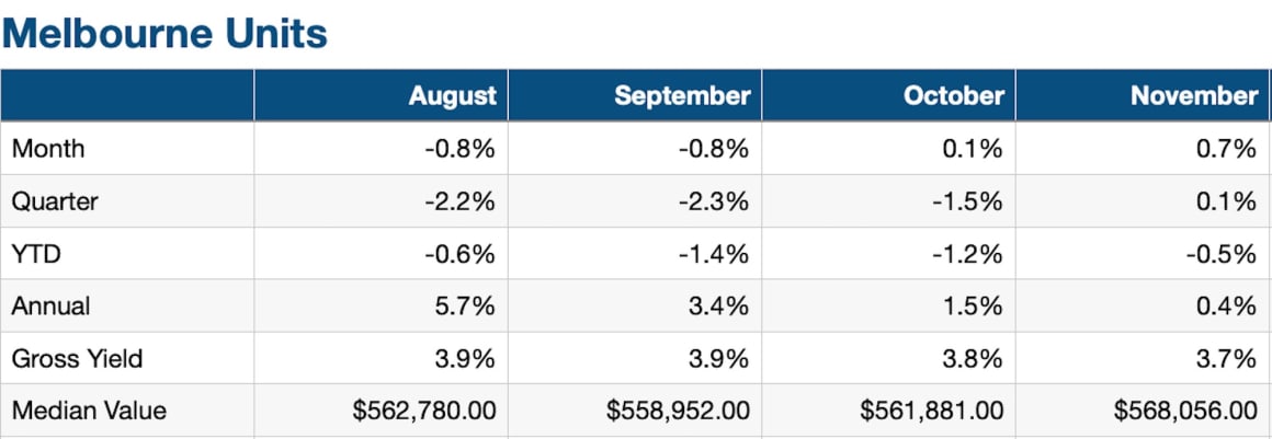 Melbourne apartment values outperform houses in November: CoreLogic