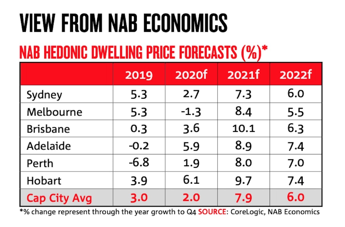 NAB raises dwelling price forecast for 2021 and 2022