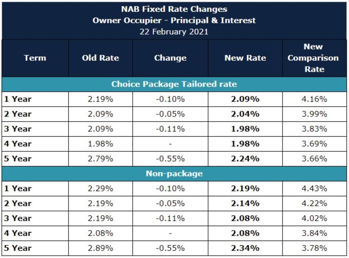 NAB cuts fixed rates by up to -0.55%