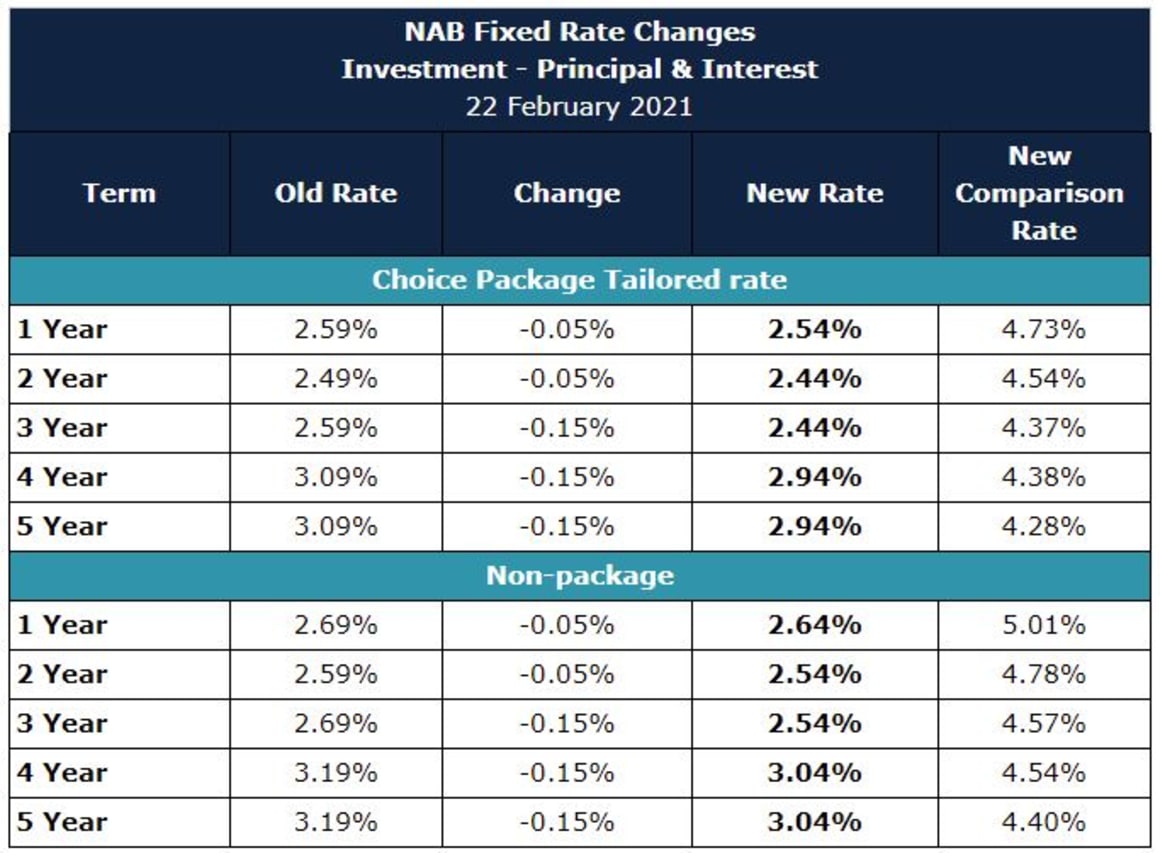 NAB cuts fixed rates by up to 0.55
