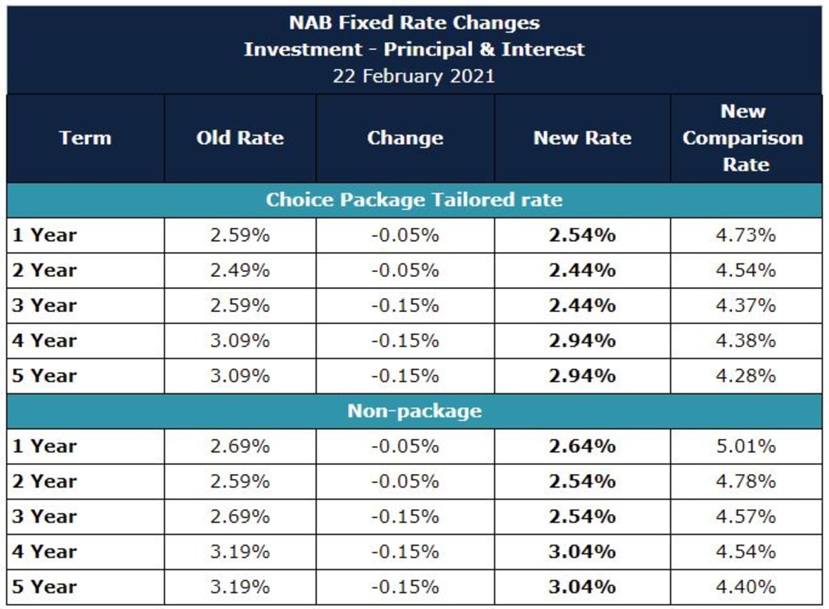 NAB cuts fixed rates by up to -0.55%