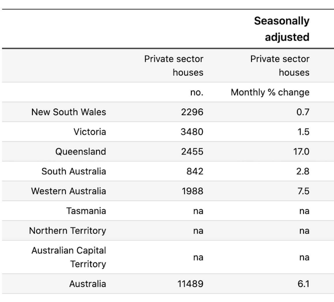 Private sector house approvals reach highest levels since 1999