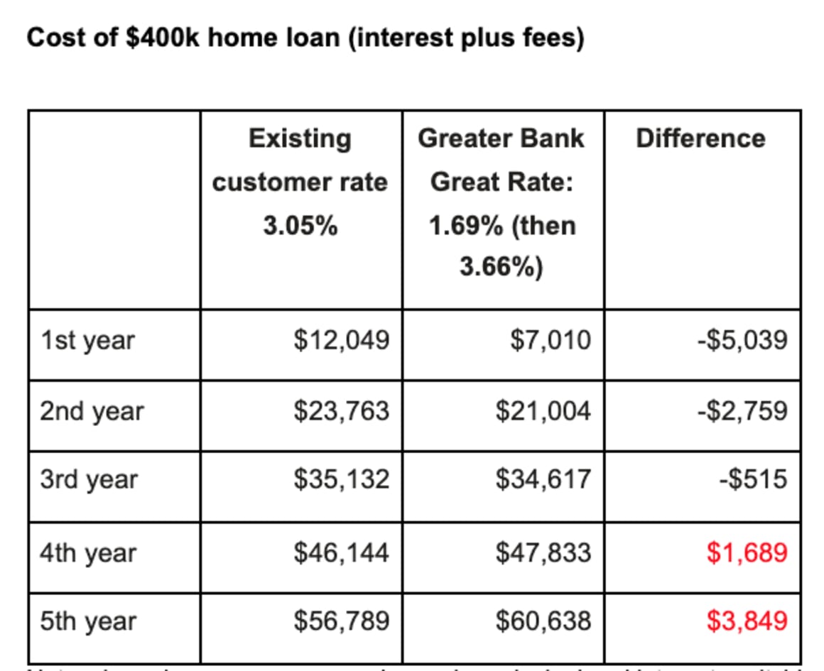 Home loan rate hits new record low of 1.69%
