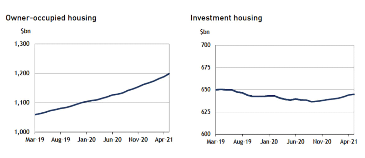 May sees reduced growth in property investor lending: APRA