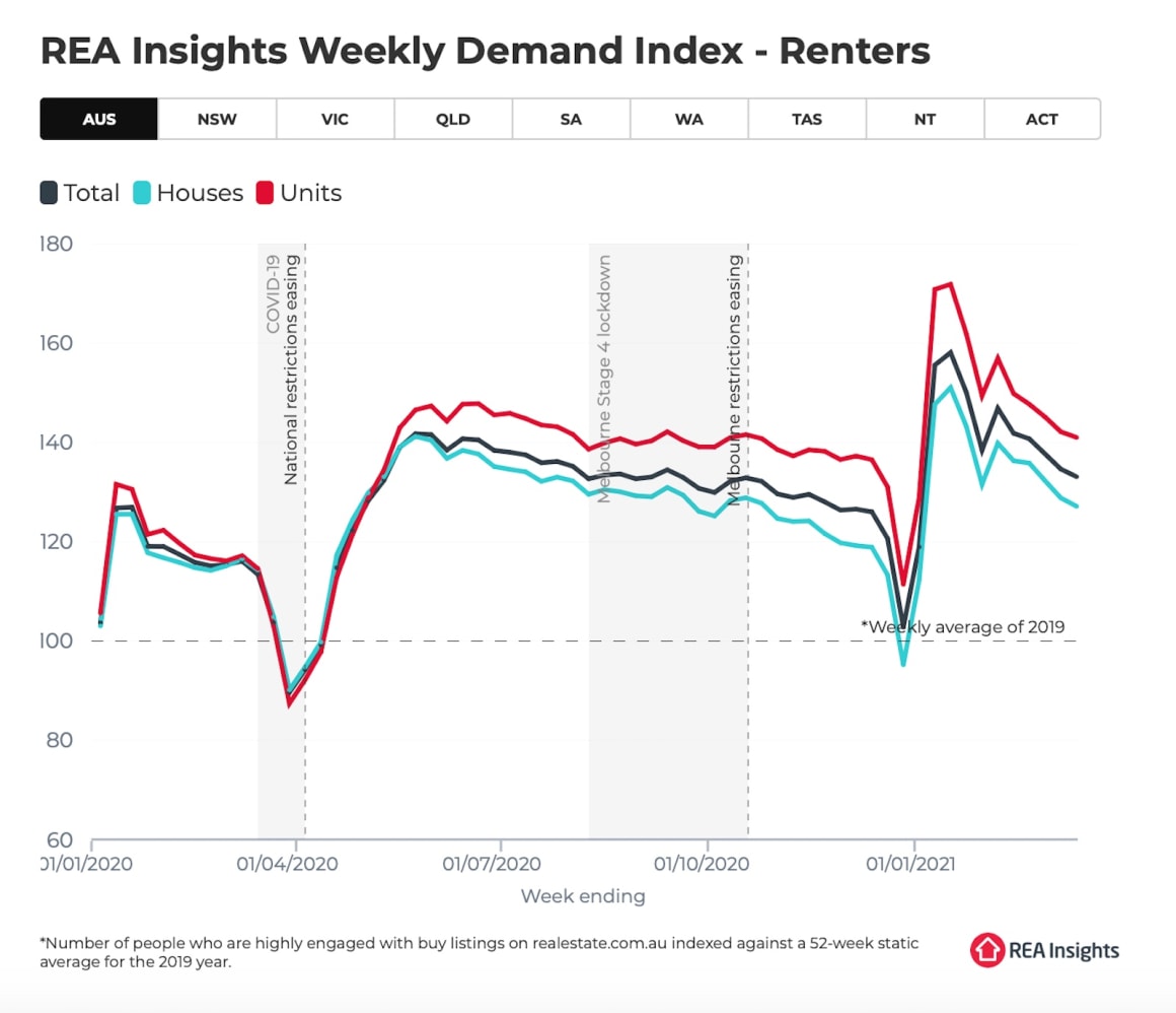 Rental demand reducing, but remains higher than last year: REA