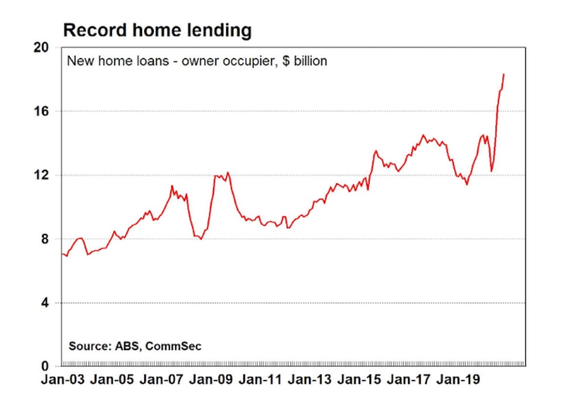 HomeBuilder impact sees new home loan approvals continue to break record levels