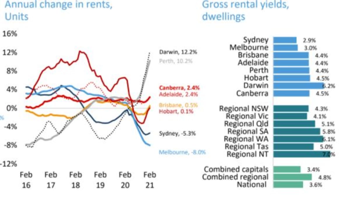 Unit rents down -8% in Melbourne but soar 10% in Perth and Darwin