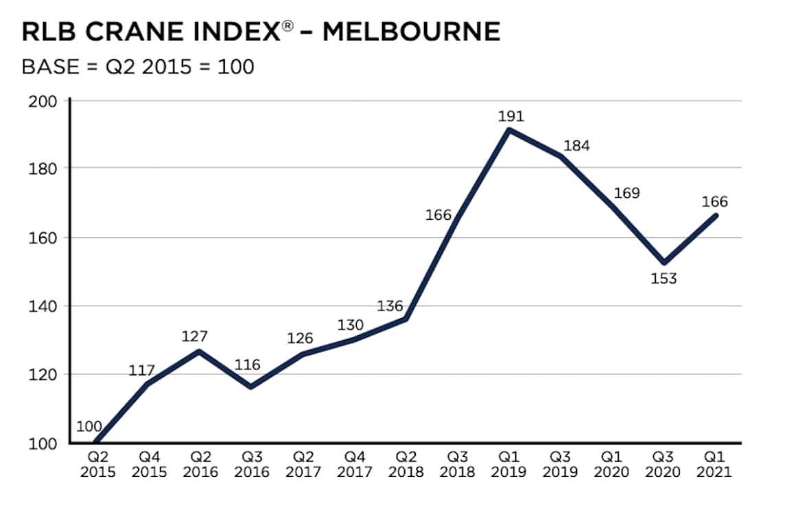 Mixed-use projects see crane levels rise across Melbourne