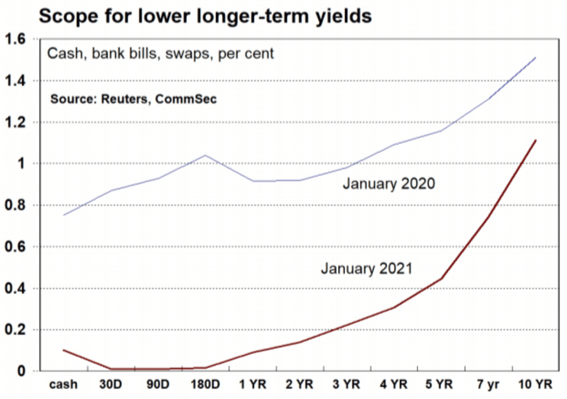 RBA interest rates - Set the watch for 2024: CommSec's Craig James