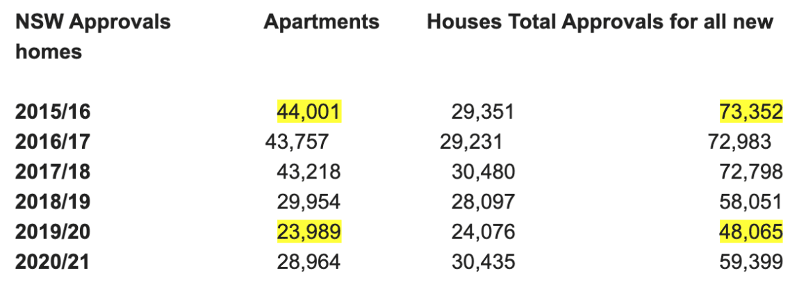 ABS housing approvals data spells out why housing prices are going through the roof