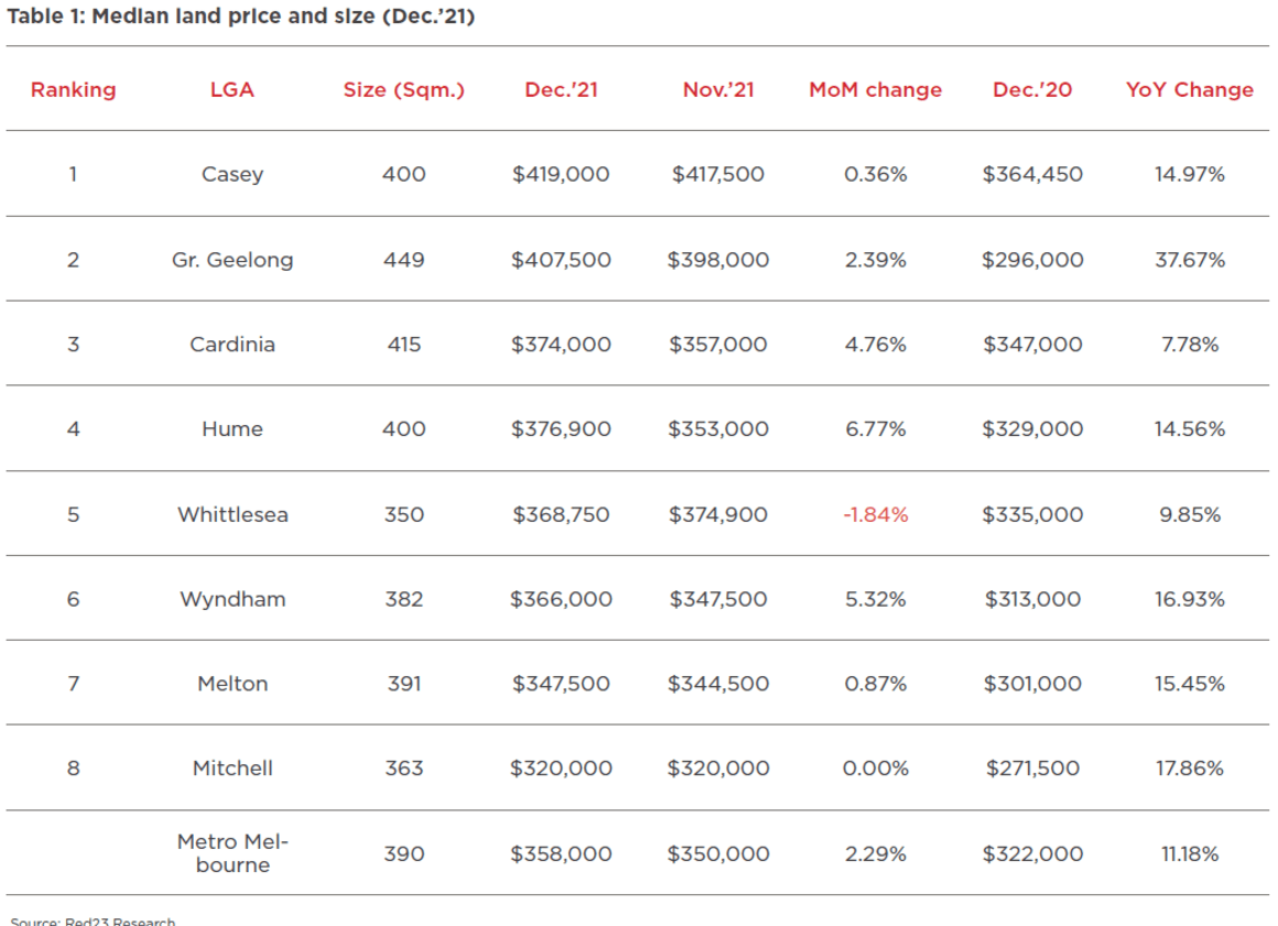 Melton and Wyndham dominate record Melbourne land sales for new housing: Red23