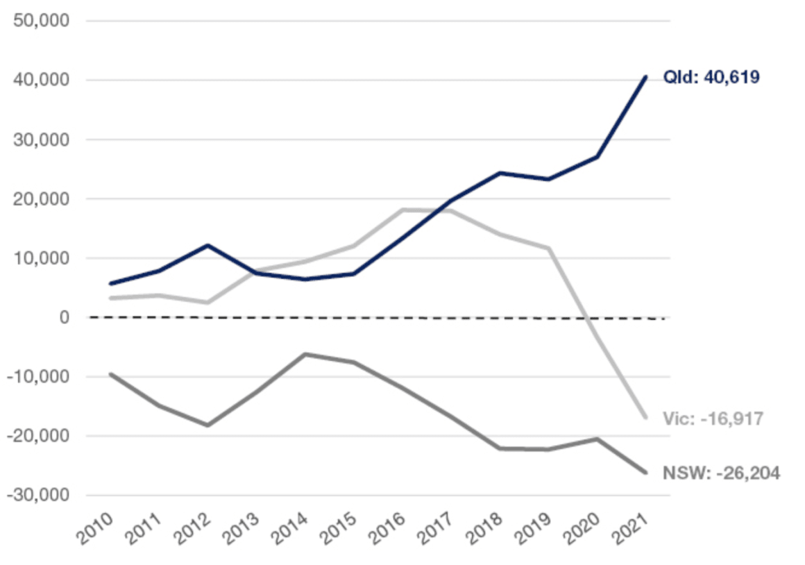 Five reasons SEQ property will continue to outperform other regions: Mosaic Property