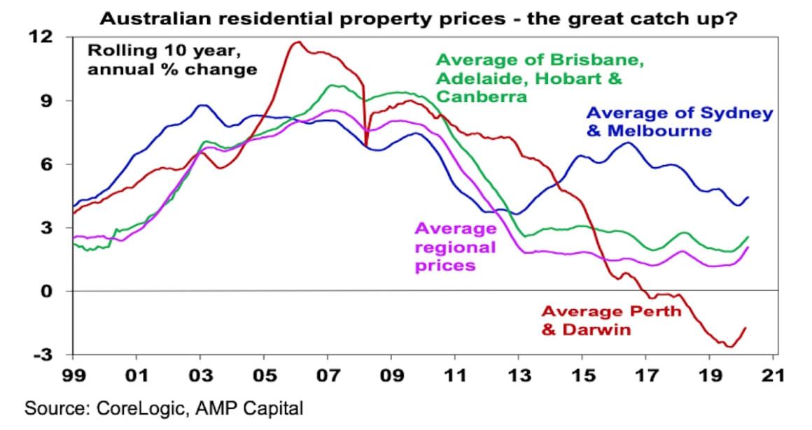 Seven things to bear in mind about the Australian property market as prices swing upwards: Dr Shane Oliver