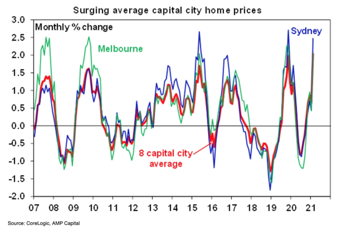 Housing finance commitments surged another 10.5% to start 2021: Shane Oliver