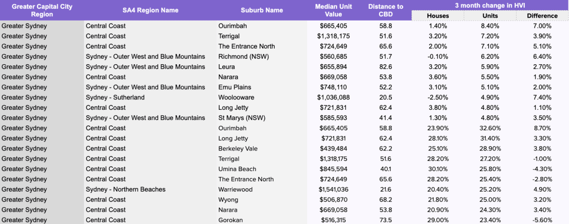 The suburbs where apartments are outperforming houses