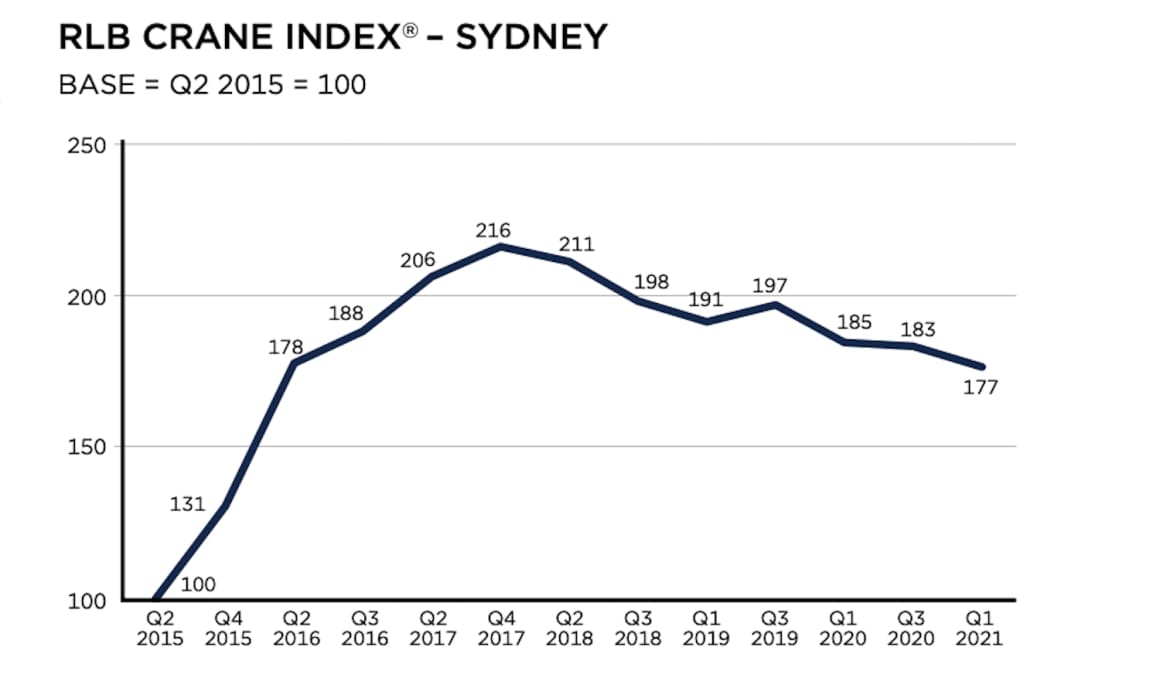 Sydney crane watch: 87 new residential cranes added across Sydney, but 119 removed