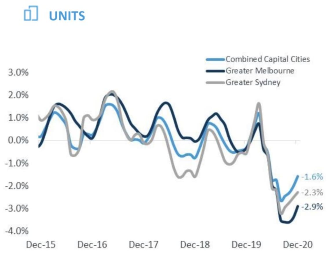 Sydney unit rental prices plummet, barely $8 ahead of Canberra