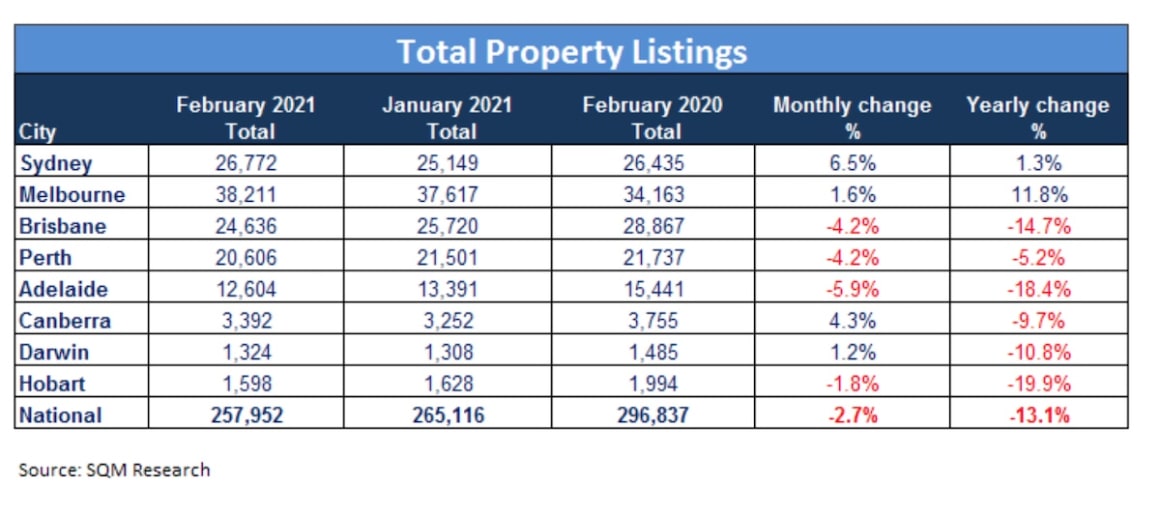 February residential listings jump, but buyer demand sees total in decline: SQM