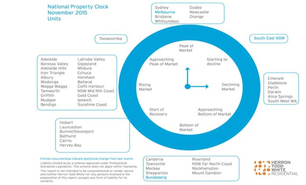 Brisbane and Sydney joined by Melbourne units at peak pricing in November HTW property clock