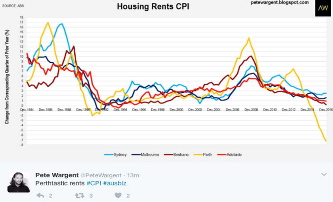 Inflation remains subdued as housing rental markets go bust in Perth and Darwin