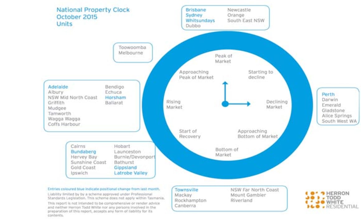 Brisbane, Sydney units at peak pricing on October HTW property clock