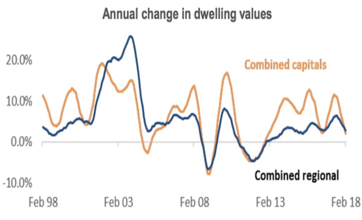 Gross rental yields in Sydney and Melbourne have lifted from historic lows: CoreLogic