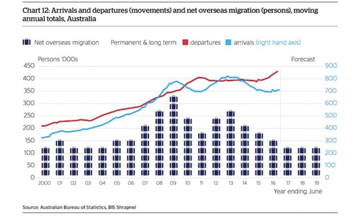 Overseas migrants in decline: QBE Housing Outlook