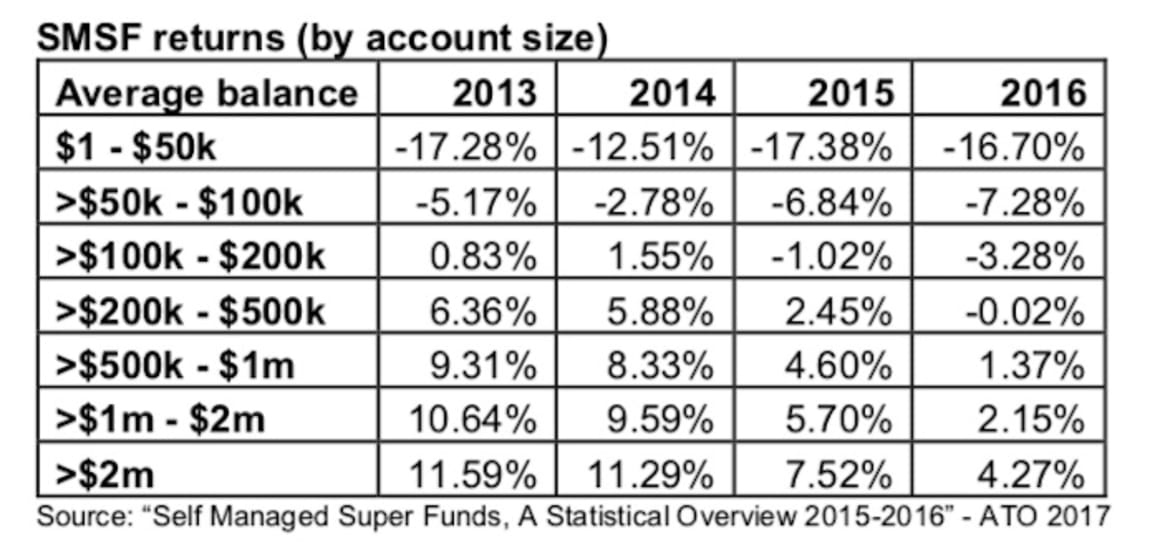 REI Super calls for tougher regulation of low account balance SMSFs